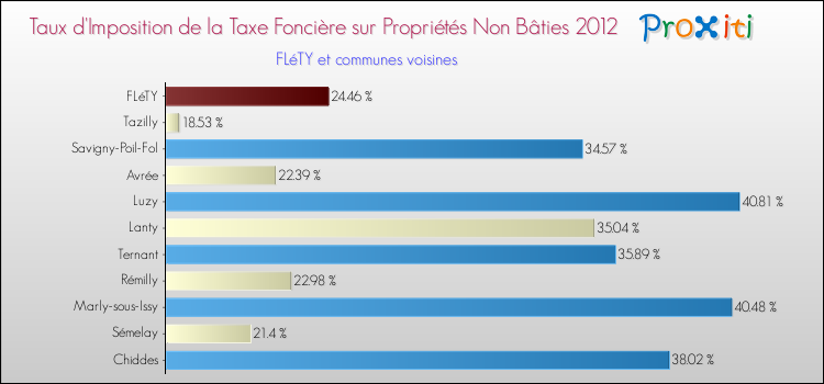 Taux d'imposition de la taxe foncière sur les immeubles et terrains non batis 2012 pour FLéTY et les communes proches Comparaison des taux d'imposition de la taxe foncière sur les immeubles et terrains non batis 2012 pour FLéTY et les communes voisines