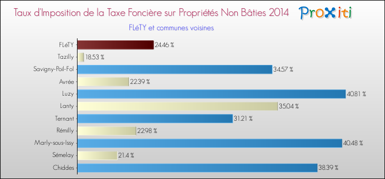 Taux d'imposition de la taxe foncière sur les immeubles et terrains non batis 2014 pour FLéTY et les communes proches Comparaison des taux d'imposition de la taxe foncière sur les immeubles et terrains non batis 2014 pour FLéTY et les communes voisines