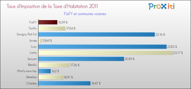 Taux d'imposition de la taxe d'habitation 2011 pour FLéTY et les communes proches Comparaison des taux d'imposition de la taxe d'habitation 2011 pour FLéTY et les communes voisines