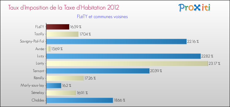 Taux d'imposition de la taxe d'habitation 2012 pour FLéTY et les communes proches Comparaison des taux d'imposition de la taxe d'habitation 2012 pour FLéTY et les communes voisines