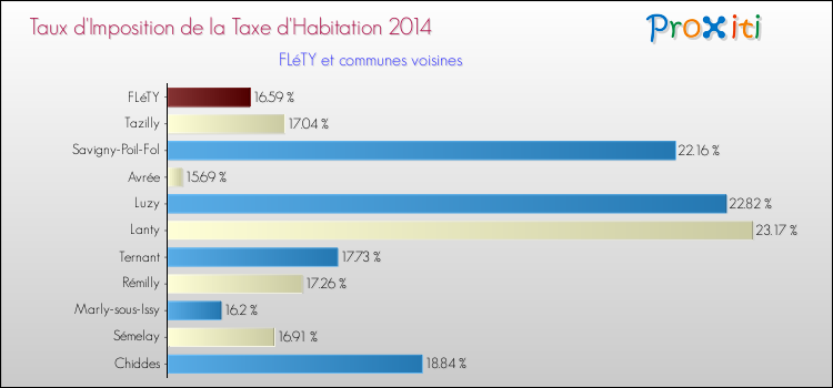 Taux d'imposition de la taxe d'habitation 2014 pour FLéTY et les communes proches Comparaison des taux d'imposition de la taxe d'habitation 2014 pour FLéTY et les communes voisines