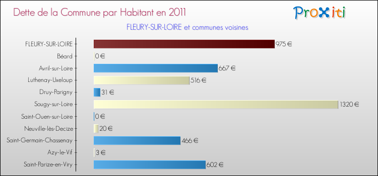 Dette par habitant de la commune en 2011 pour FLEURY-SUR-LOIRE et les communes proches Comparaison de la dette par habitant de la commune en 2011 pour FLEURY-SUR-LOIRE et les communes voisines