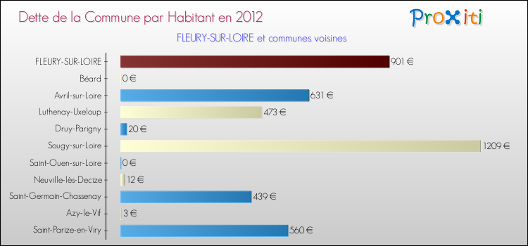 Dette par habitant de la commune en 2012 pour FLEURY-SUR-LOIRE et les communes proches Comparaison de la dette par habitant de la commune en 2012 pour FLEURY-SUR-LOIRE et les communes voisines