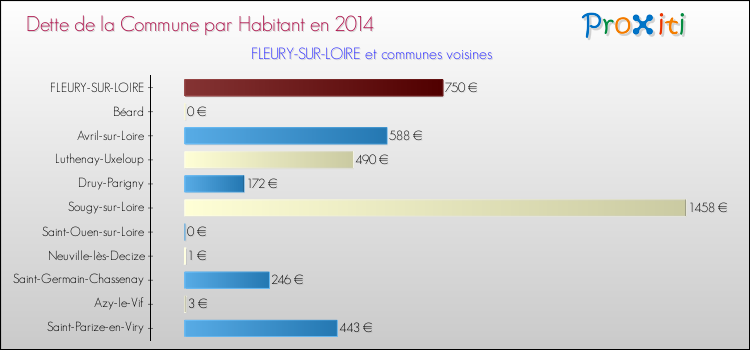 Dette par habitant de la commune en 2014 pour FLEURY-SUR-LOIRE et les communes proches Comparaison de la dette par habitant de la commune en 2014 pour FLEURY-SUR-LOIRE et les communes voisines