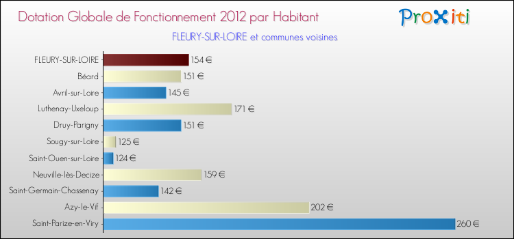 Montant des dotations globales de fonctionnement DGF par Habitant pour FLEURY-SUR-LOIRE et les communes proches Comparaison des des dotations globales de fonctionnement DGF par habitant pour FLEURY-SUR-LOIRE et les communes voisines