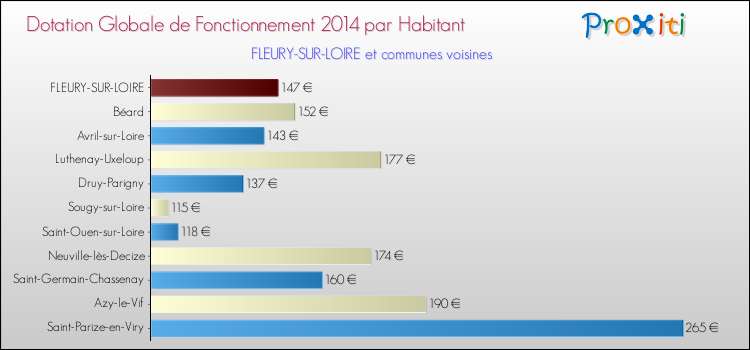 Montant des dotations globales de fonctionnement DGF par Habitant pour FLEURY-SUR-LOIRE et les communes proches en 2014. Comparaison des des dotations globales de fonctionnement DGF par habitant pour FLEURY-SUR-LOIRE et les communes voisines en 2014.
