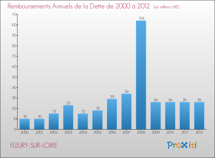 Evolution de l'annuité de la dette pour la commune de FLEURY-SUR-LOIRE de 2000 à 2012 Annuités de la dette pour FLEURY-SUR-LOIRE de 2000 à 2012