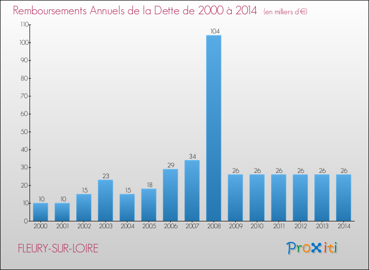 Evolution de l'annuité de la dette pour la commune de FLEURY-SUR-LOIRE de 2000 à 2014 Annuités de la dette pour FLEURY-SUR-LOIRE de 2000 à 2014