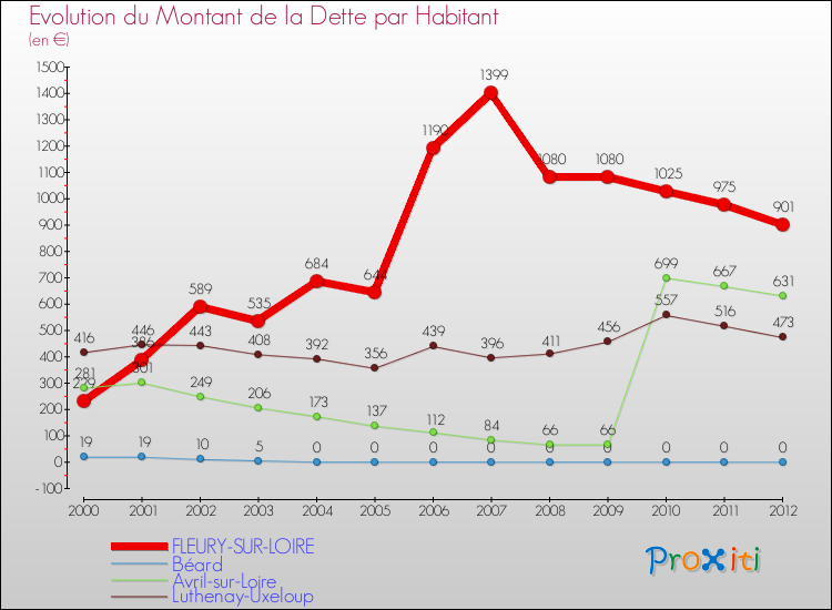 Evolution de la dette par habitant pour la commune de FLEURY-SUR-LOIRE et les communes proches de 2000 à 2012 Comparaison de la dette par habitant pour FLEURY-SUR-LOIRE et les communes voisines de 2000 à 2012