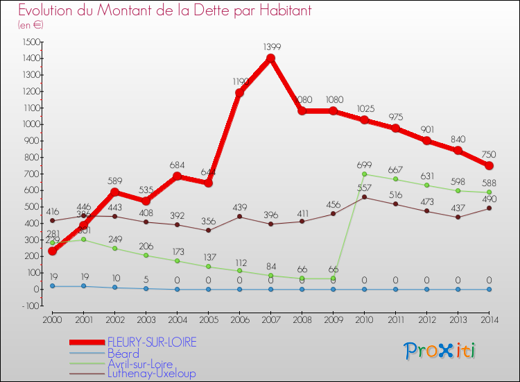 Evolution de la dette par habitant pour la commune de FLEURY-SUR-LOIRE et les communes proches de 2000 à 2014 Comparaison de la dette par habitant pour FLEURY-SUR-LOIRE et les communes voisines de 2000 à 2014