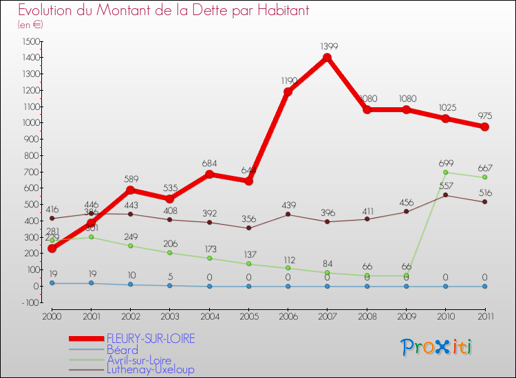 Evolution de la dette par habitant pour la commune de FLEURY-SUR-LOIRE et les communes proches Comparaison de la dette par habitant pour FLEURY-SUR-LOIRE et les communes voisines