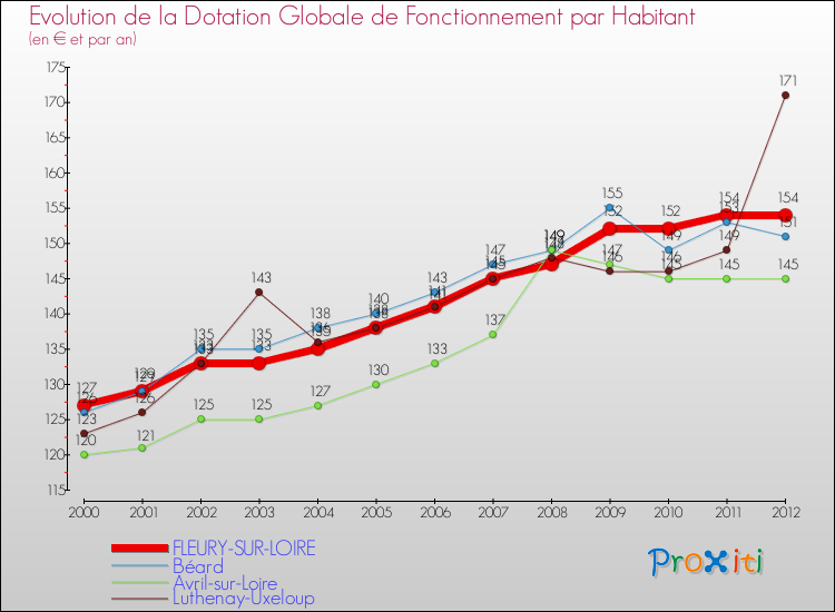 Evolution et montant de la dotation globale de fonctionnement par Habitant pour FLEURY-SUR-LOIRE et les communes proches Comparaison des dotations globales de fonctionnement par habitant pour FLEURY-SUR-LOIRE et les communes voisines