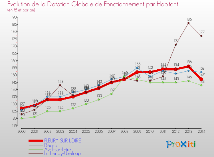 Evolution et montant de la dotation globale de fonctionnement par Habitant pour FLEURY-SUR-LOIRE et les communes proches de 2000 à 2014. Comparaison des dotations globales de fonctionnement par habitant pour FLEURY-SUR-LOIRE et les communes voisines de 2000 à 2014.