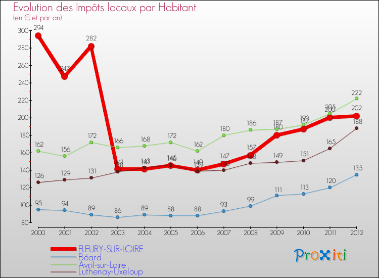 Evolution et montant des impôts locaux par Habitant pour FLEURY-SUR-LOIRE et les communes proches Comparaison des impôts locaux par habitant pour FLEURY-SUR-LOIRE et les communes voisines