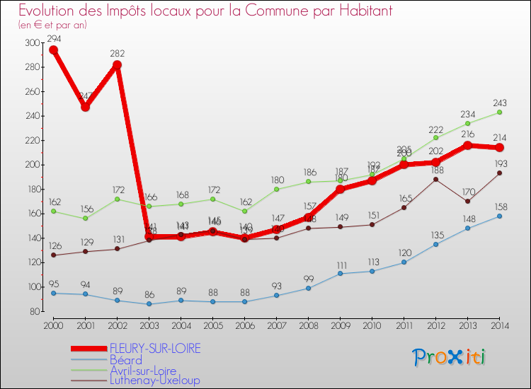 Evolution et montant des impôts locaux par Habitant pour FLEURY-SUR-LOIRE et les communes proches de 2000 à 2014 Comparaison des impôts locaux par habitant pour FLEURY-SUR-LOIRE et les communes voisines de 2000 à 2014