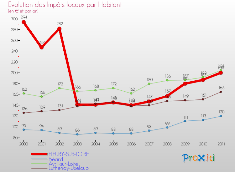 Evolution et montant des impôts locaux par Habitant pour FLEURY-SUR-LOIRE et les communes proches Comparaison des impôts locaux par habitant pour FLEURY-SUR-LOIRE et les communes voisines