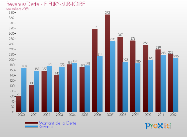 Evolution comparée de la dette et des revenus pour la commune de FLEURY-SUR-LOIRE de 2000 à 2012 Comparaison de la dette et des revenus pour FLEURY-SUR-LOIRE de 2000 à 2012
