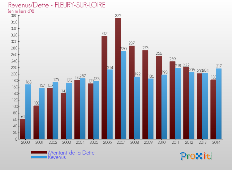 Evolution comparée de la dette et des revenus pour la commune de FLEURY-SUR-LOIRE de 2000 à 2014 Comparaison de la dette et des revenus pour FLEURY-SUR-LOIRE de 2000 à 2014