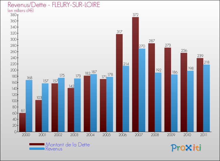 Evolution comparée de la dette et des revenus pour la commune de FLEURY-SUR-LOIRE de 2000 à 2011 Comparaison de la dette et des revenus pour FLEURY-SUR-LOIRE de 2000 à 2011