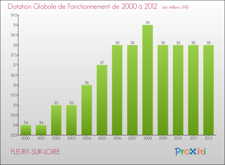 Evolution du montant de la Dotation Globale de Fonctionnement pour la commune de FLEURY-SUR-LOIRE de 2000 à 2012 Evolution du montant de la Dotation Globale de Fonctionnement pour FLEURY-SUR-LOIRE de 2000 à 2012