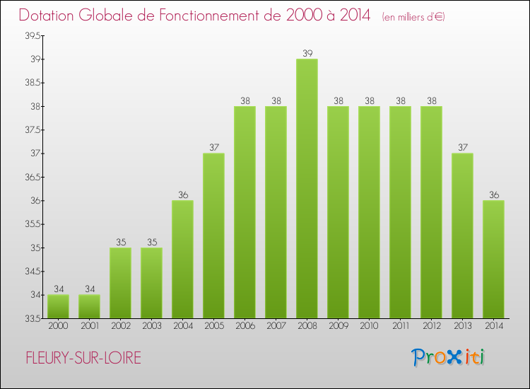 Evolution du montant de la Dotation Globale de Fonctionnement pour la commune de FLEURY-SUR-LOIRE de 2000 à 2014 Evolution du montant de la Dotation Globale de Fonctionnement pour FLEURY-SUR-LOIRE de 2000 à 2014