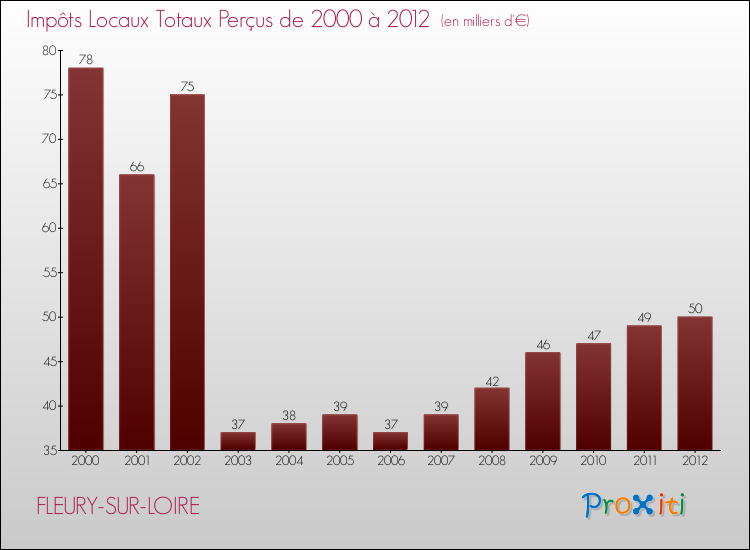 Evolution des Impôts Locaux pour la commune de FLEURY-SUR-LOIRE de 2000 à 2012 Evolution des Impôts Locaux pour FLEURY-SUR-LOIRE de 2000 à 2012