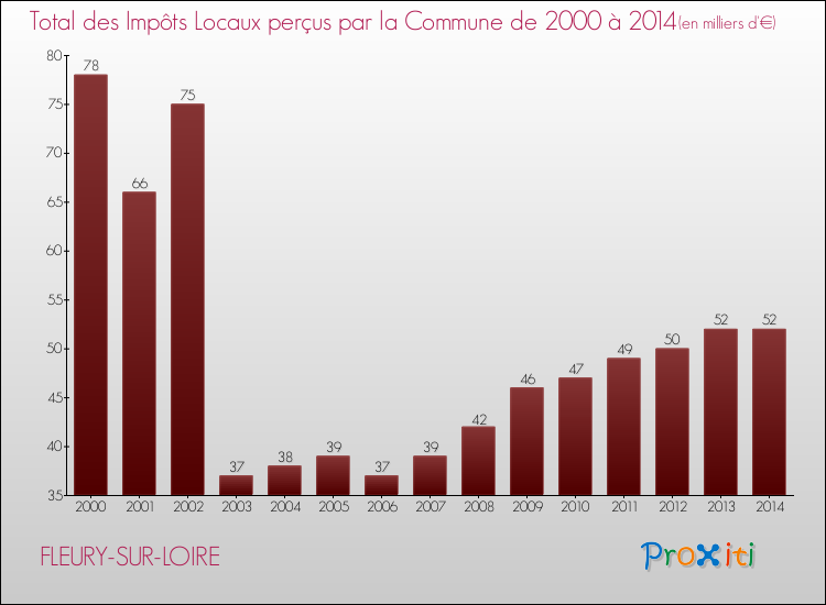 Evolution des Impôts Locaux pour la commune de FLEURY-SUR-LOIRE de 2000 à 2014 Evolution des Impôts Locaux pour FLEURY-SUR-LOIRE de 2000 à 2014