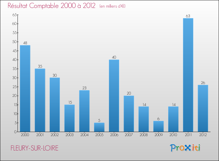 Evolution du résultat comptable pour la commune de FLEURY-SUR-LOIRE de 2000 à 2012 Evolution du résultat comptable pour FLEURY-SUR-LOIRE de 2000 à 2012