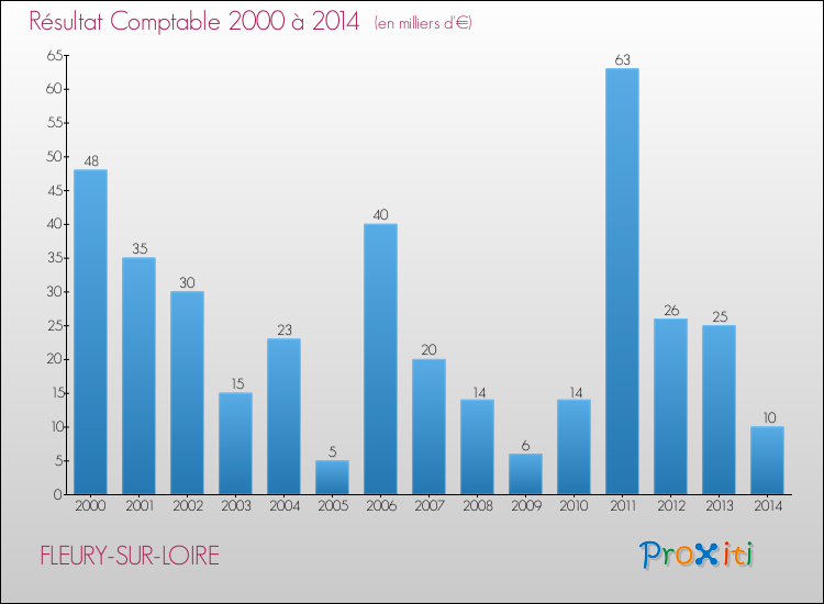 Evolution du résultat comptable pour la commune de FLEURY-SUR-LOIRE de 2000 à 2014 Evolution du résultat comptable pour FLEURY-SUR-LOIRE de 2000 à 2014