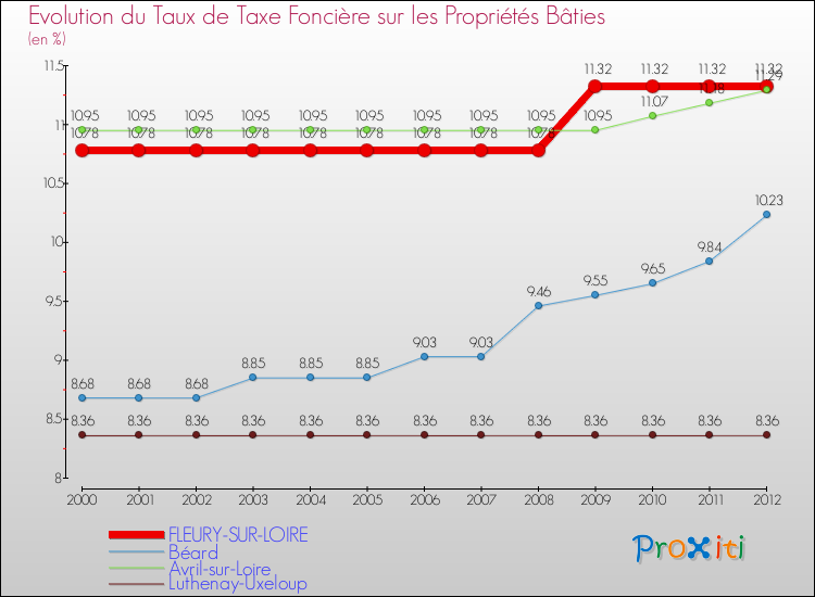 Evolution du taux de la taxe foncière sur le bati pour FLEURY-SUR-LOIRE et les communes proches de 2000 à 2012 Comparaison des taux de taxe foncière sur le bati pour FLEURY-SUR-LOIRE et les communes voisines de 2000 à 2012