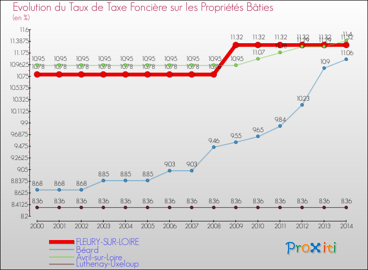 Evolution du taux de la taxe foncière sur le bati pour FLEURY-SUR-LOIRE et les communes proches de 2000 à 2014 Comparaison des taux de taxe foncière sur le bati pour FLEURY-SUR-LOIRE et les communes voisines de 2000 à 2014
