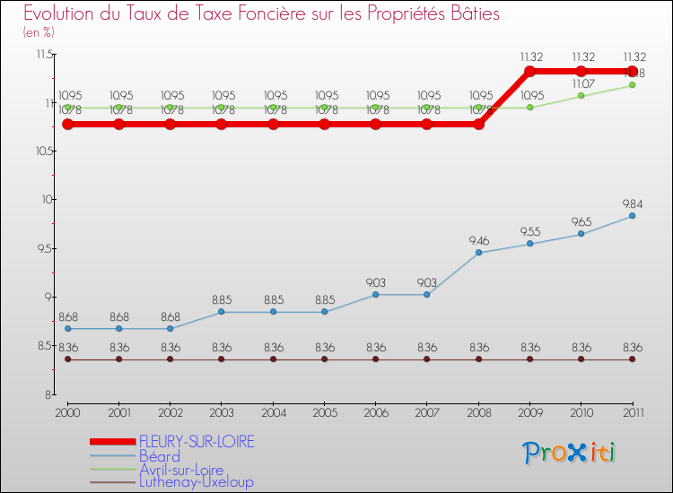 Evolution du taux de la taxe foncière sur le bati pour FLEURY-SUR-LOIRE et les communes proches Comparaison des taux de taxe foncière sur le bati pour FLEURY-SUR-LOIRE et les communes voisines