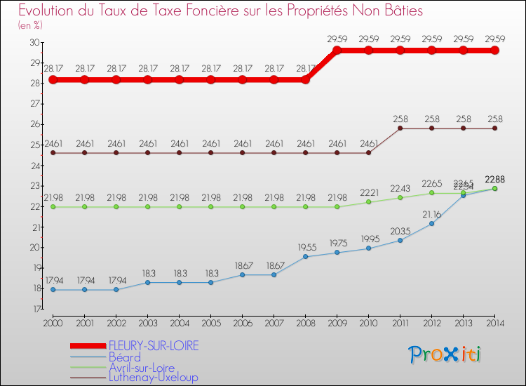 Evolution du taux de la taxe foncière sur les immeubles et terrains non batis pour FLEURY-SUR-LOIRE et les communes proches de 2000 à 2014 Comparaison des taux de la taxe foncière sur les immeubles et terrains non batis pour FLEURY-SUR-LOIRE et les communes voisines de 2000 à 2014