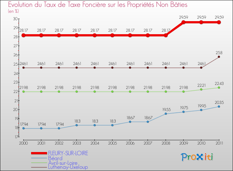 Evolution du taux de la taxe foncière sur les immeubles et terrains non batis pour FLEURY-SUR-LOIRE et les communes proches Comparaison des taux de la taxe foncière sur les immeubles et terrains non batis pour FLEURY-SUR-LOIRE et les communes voisines