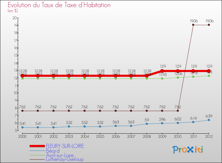 Evolution du taux de la taxe d'habitation pour FLEURY-SUR-LOIRE et les communes proches Comparaison des taux de la taxe d'habitation pour FLEURY-SUR-LOIRE et les communes voisines