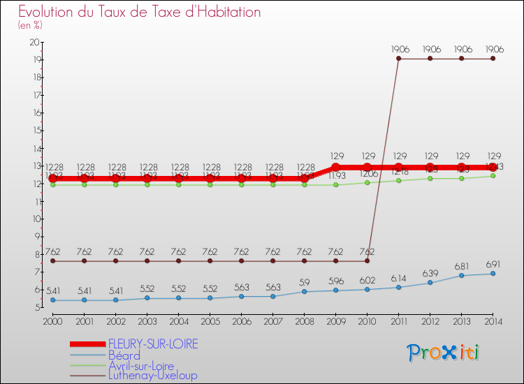 Evolution du taux de la taxe d'habitation pour FLEURY-SUR-LOIRE et les communes proches de 2000 à 2014 Comparaison des taux de la taxe d'habitation pour FLEURY-SUR-LOIRE et les communes voisines de 2000 à 2014