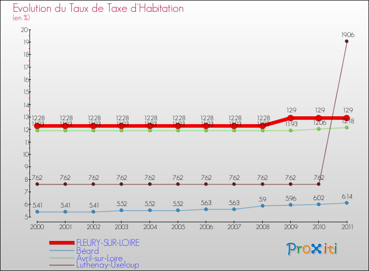 Evolution du taux de la taxe d'habitation pour FLEURY-SUR-LOIRE et les communes proches Comparaison des taux de la taxe d'habitation pour FLEURY-SUR-LOIRE et les communes voisines