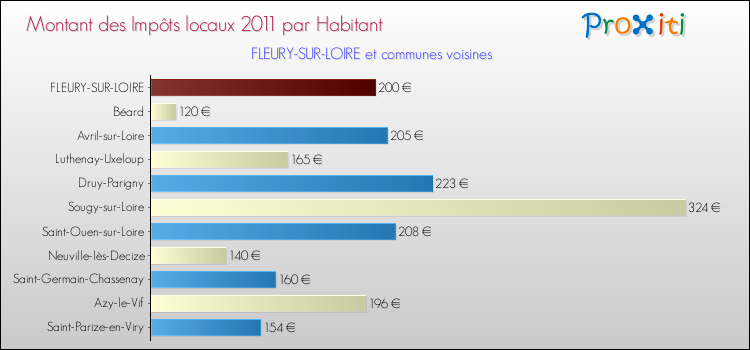 Montant des impôts locaux par Habitant pour FLEURY-SUR-LOIRE et les communes proches Comparaison des impôts locaux par habitant pour FLEURY-SUR-LOIRE et les communes voisines