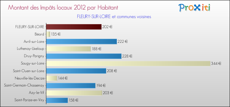 Montant des impôts locaux par Habitant pour FLEURY-SUR-LOIRE et les communes proches Comparaison des impôts locaux par habitant pour FLEURY-SUR-LOIRE et les communes voisines