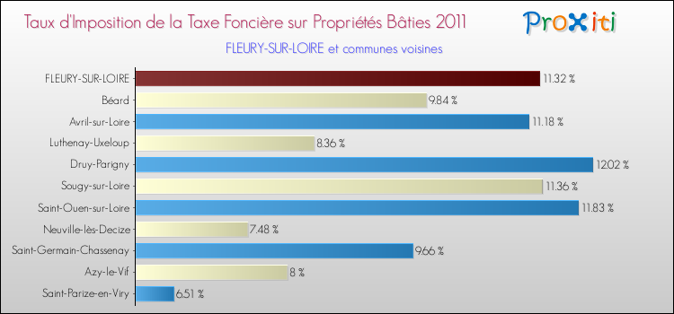 Taux d'imposition de la taxe foncière sur le bati 2011 pour FLEURY-SUR-LOIRE et les communes proches Comparaison des taux d'imposition de la taxe foncière sur le bati 2011 pour FLEURY-SUR-LOIRE et les communes voisines
