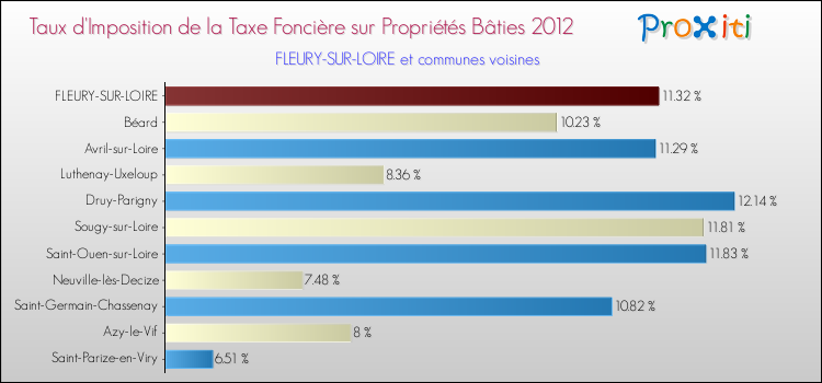 Taux d'imposition de la taxe foncière sur le bati 2012 pour FLEURY-SUR-LOIRE et les communes proches Comparaison des taux d'imposition de la taxe foncière sur le bati 2012 pour FLEURY-SUR-LOIRE et les communes voisines