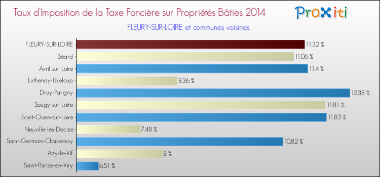 Taux d'imposition de la taxe foncière sur le bati 2014 pour FLEURY-SUR-LOIRE et les communes proches Comparaison des taux d'imposition de la taxe foncière sur le bati 2014 pour FLEURY-SUR-LOIRE et les communes voisines