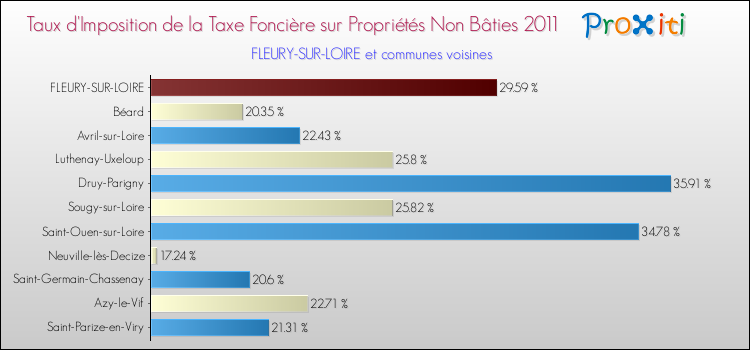 Taux d'imposition de la taxe foncière sur les immeubles et terrains non batis 2011 pour FLEURY-SUR-LOIRE et les communes proches Comparaison des taux d'imposition de la taxe foncière sur les immeubles et terrains non batis 2011 pour FLEURY-SUR-LOIRE et les communes voisines
