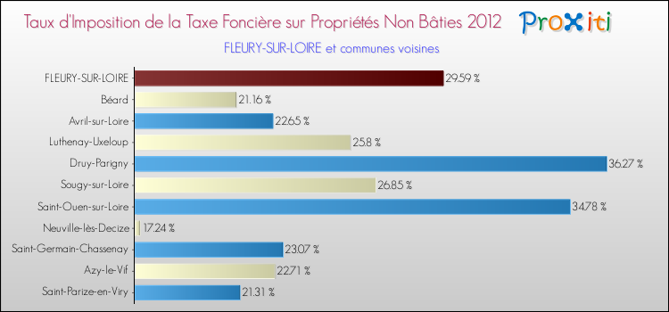 Taux d'imposition de la taxe foncière sur les immeubles et terrains non batis 2012 pour FLEURY-SUR-LOIRE et les communes proches Comparaison des taux d'imposition de la taxe foncière sur les immeubles et terrains non batis 2012 pour FLEURY-SUR-LOIRE et les communes voisines