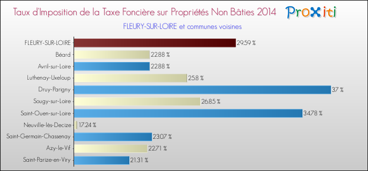 Taux d'imposition de la taxe foncière sur les immeubles et terrains non batis 2014 pour FLEURY-SUR-LOIRE et les communes proches Comparaison des taux d'imposition de la taxe foncière sur les immeubles et terrains non batis 2014 pour FLEURY-SUR-LOIRE et les communes voisines