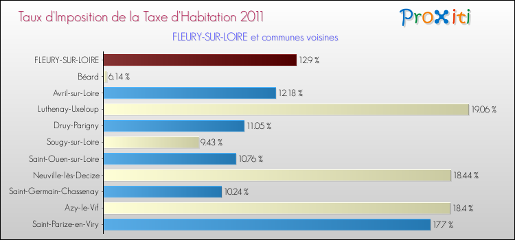 Taux d'imposition de la taxe d'habitation 2011 pour FLEURY-SUR-LOIRE et les communes proches Comparaison des taux d'imposition de la taxe d'habitation 2011 pour FLEURY-SUR-LOIRE et les communes voisines
