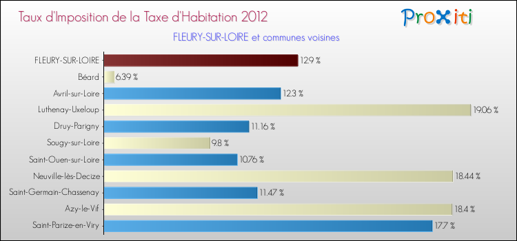 Taux d'imposition de la taxe d'habitation 2012 pour FLEURY-SUR-LOIRE et les communes proches Comparaison des taux d'imposition de la taxe d'habitation 2012 pour FLEURY-SUR-LOIRE et les communes voisines