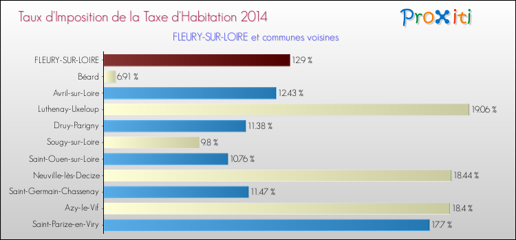 Taux d'imposition de la taxe d'habitation 2014 pour FLEURY-SUR-LOIRE et les communes proches Comparaison des taux d'imposition de la taxe d'habitation 2014 pour FLEURY-SUR-LOIRE et les communes voisines