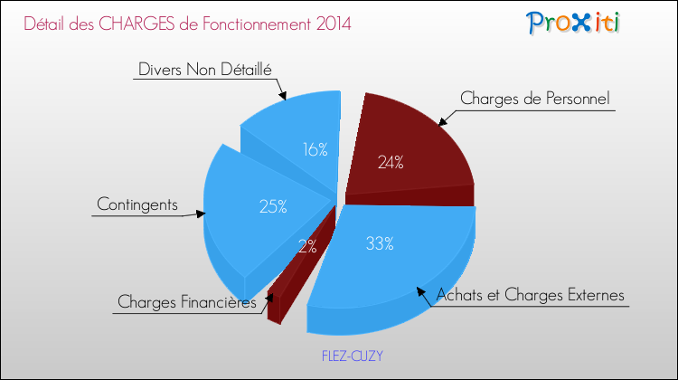 Décomposition des Charges de Fonctionnement 2014 de la commune de FLEZ-CUZY Charges de Fonctionnement 2014 pour la commune de FLEZ-CUZY