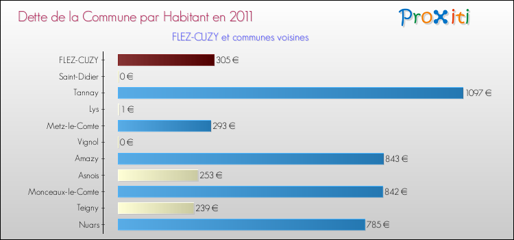 Dette par habitant de la commune en 2011 pour FLEZ-CUZY et les communes proches Comparaison de la dette par habitant de la commune en 2011 pour FLEZ-CUZY et les communes voisines